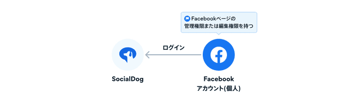 Facebookページの管理権限または編集権限を持つFacebookアカウント(個人)でSocialDogにログインします。